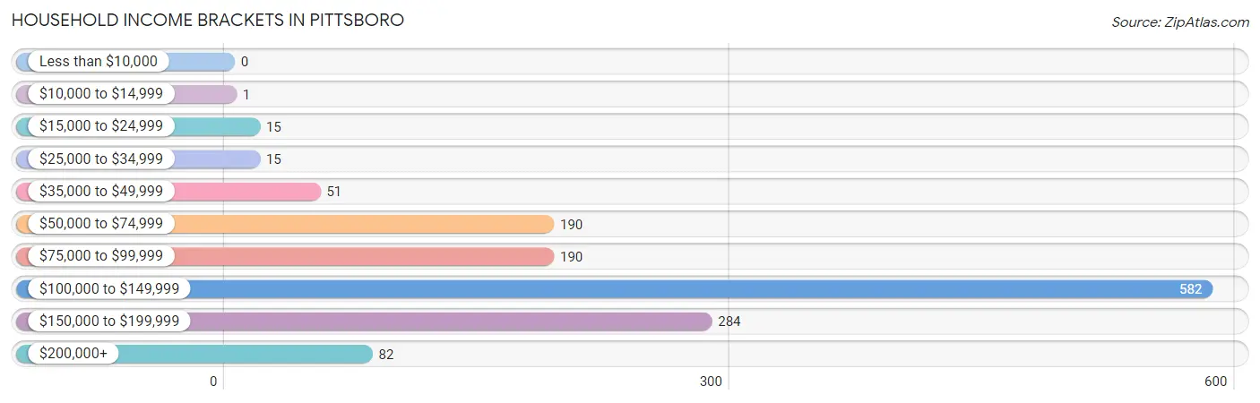 Household Income Brackets in Pittsboro