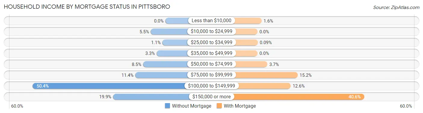 Household Income by Mortgage Status in Pittsboro