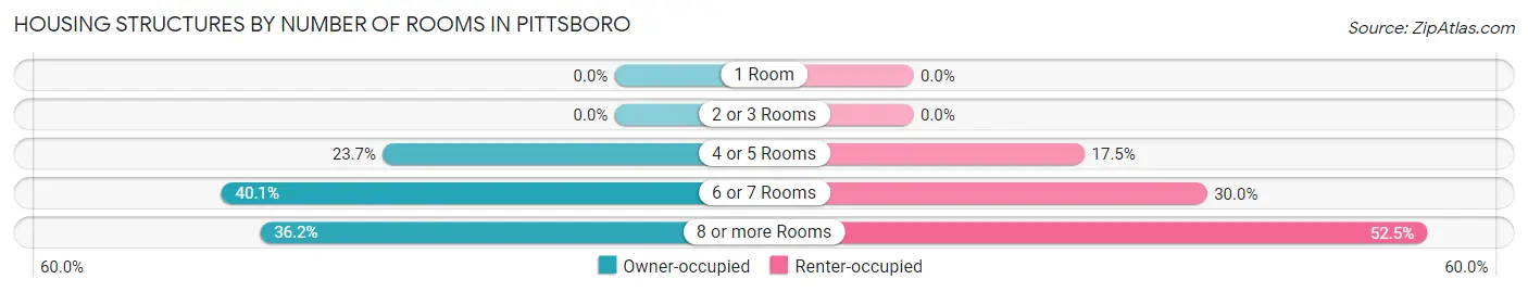 Housing Structures by Number of Rooms in Pittsboro