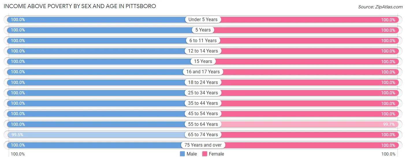 Income Above Poverty by Sex and Age in Pittsboro