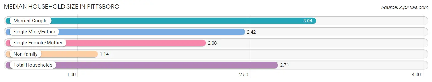 Median Household Size in Pittsboro