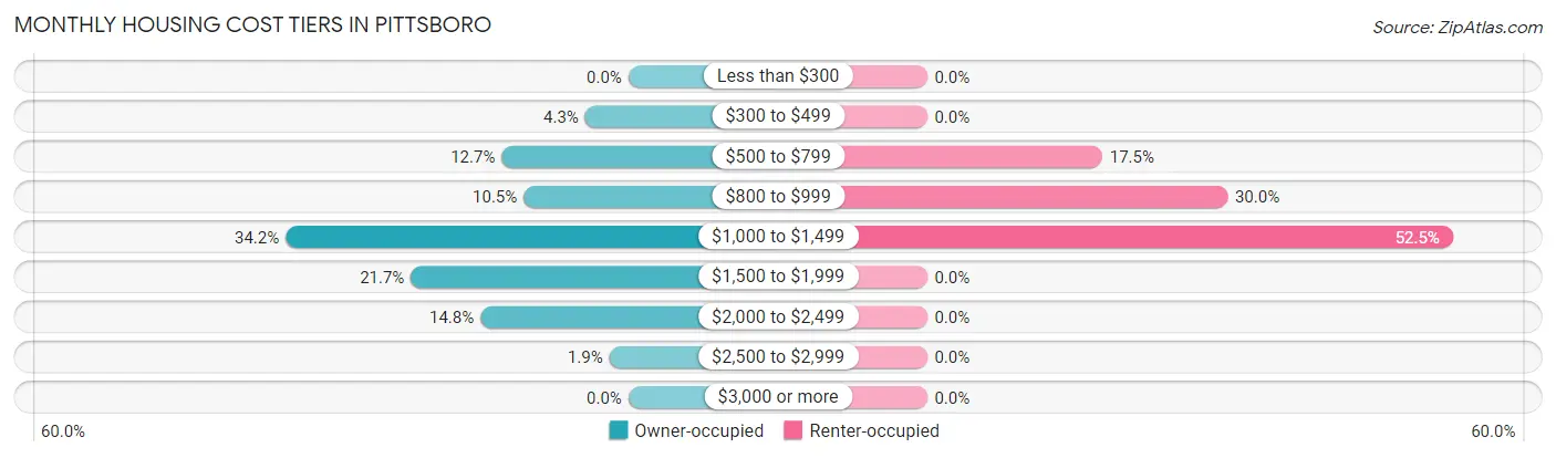 Monthly Housing Cost Tiers in Pittsboro