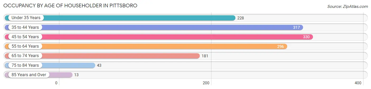 Occupancy by Age of Householder in Pittsboro