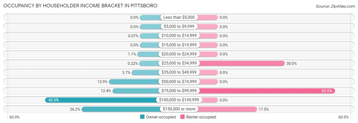 Occupancy by Householder Income Bracket in Pittsboro