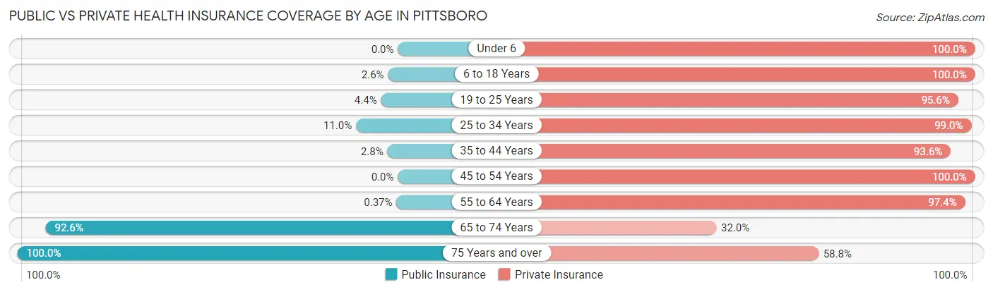 Public vs Private Health Insurance Coverage by Age in Pittsboro
