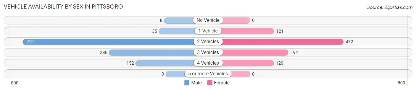 Vehicle Availability by Sex in Pittsboro