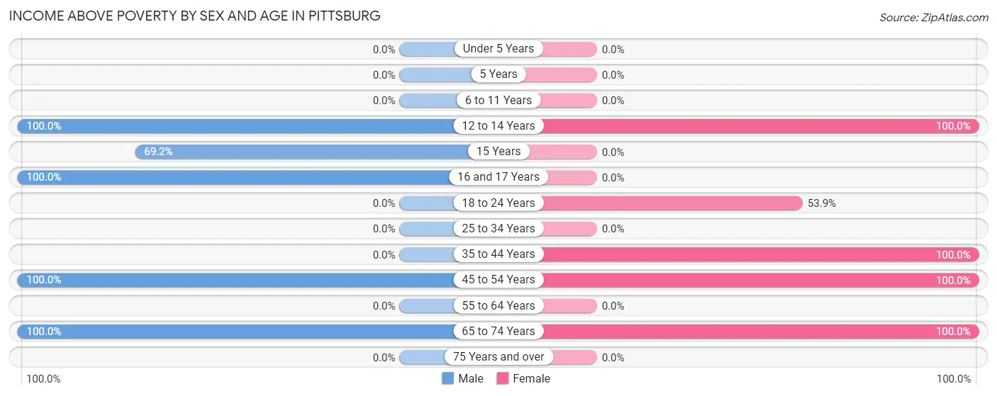 Income Above Poverty by Sex and Age in Pittsburg