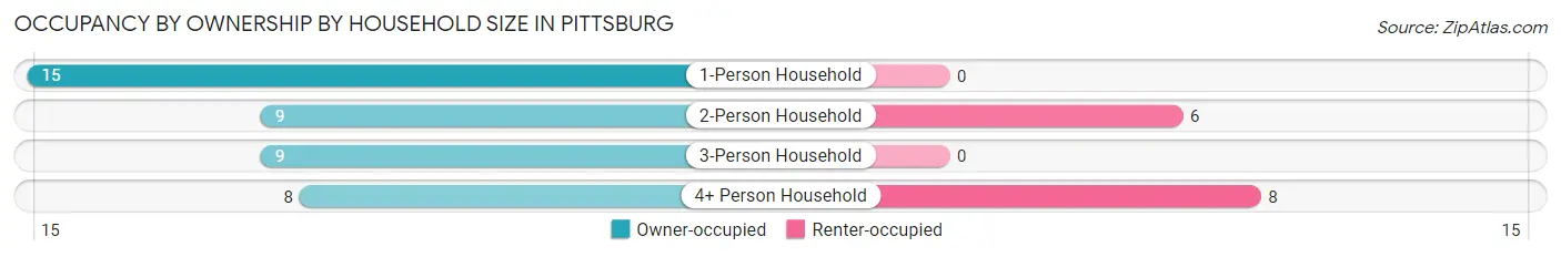 Occupancy by Ownership by Household Size in Pittsburg
