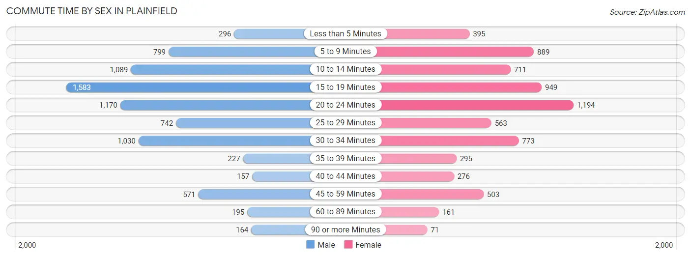 Commute Time by Sex in Plainfield