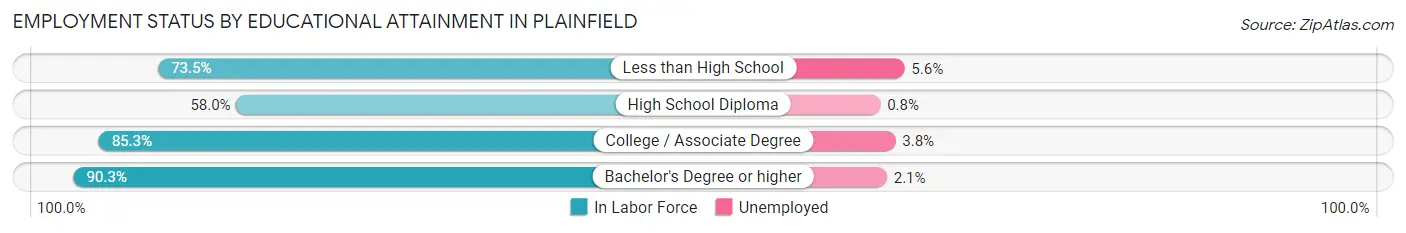 Employment Status by Educational Attainment in Plainfield