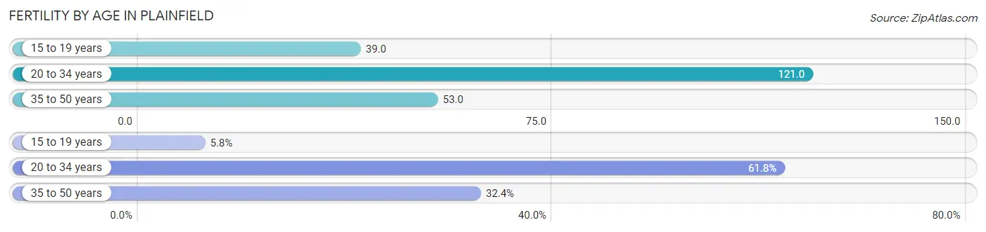 Female Fertility by Age in Plainfield