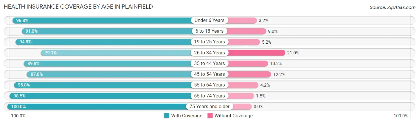Health Insurance Coverage by Age in Plainfield