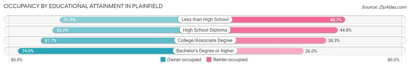 Occupancy by Educational Attainment in Plainfield