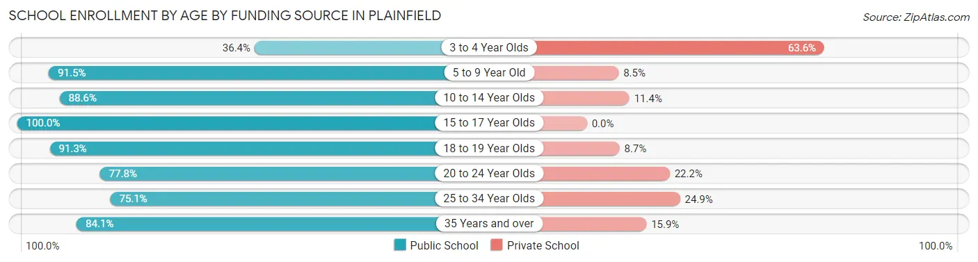 School Enrollment by Age by Funding Source in Plainfield