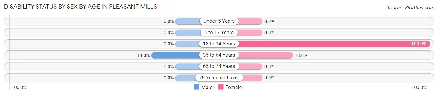 Disability Status by Sex by Age in Pleasant Mills