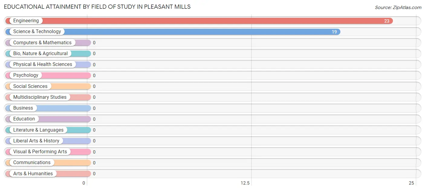 Educational Attainment by Field of Study in Pleasant Mills