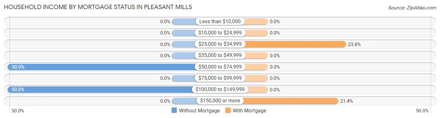 Household Income by Mortgage Status in Pleasant Mills