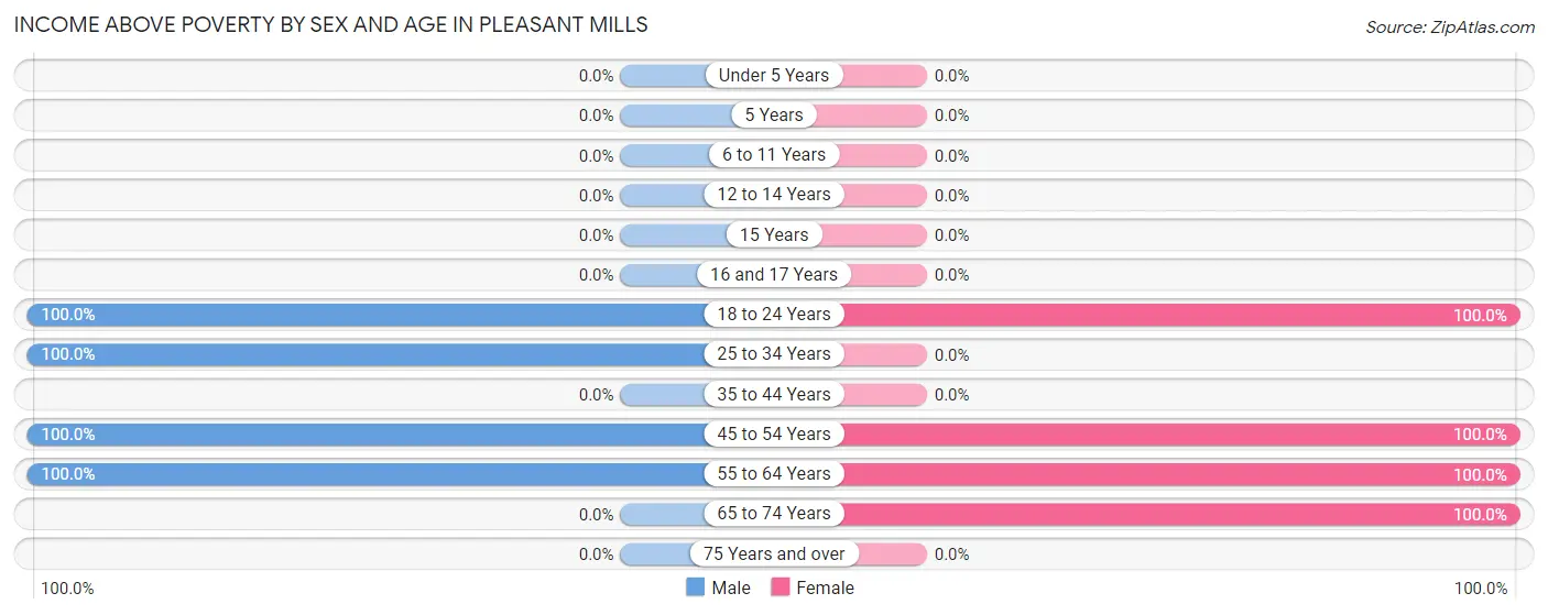 Income Above Poverty by Sex and Age in Pleasant Mills