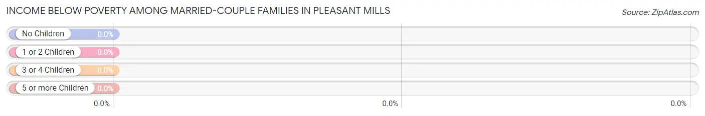 Income Below Poverty Among Married-Couple Families in Pleasant Mills
