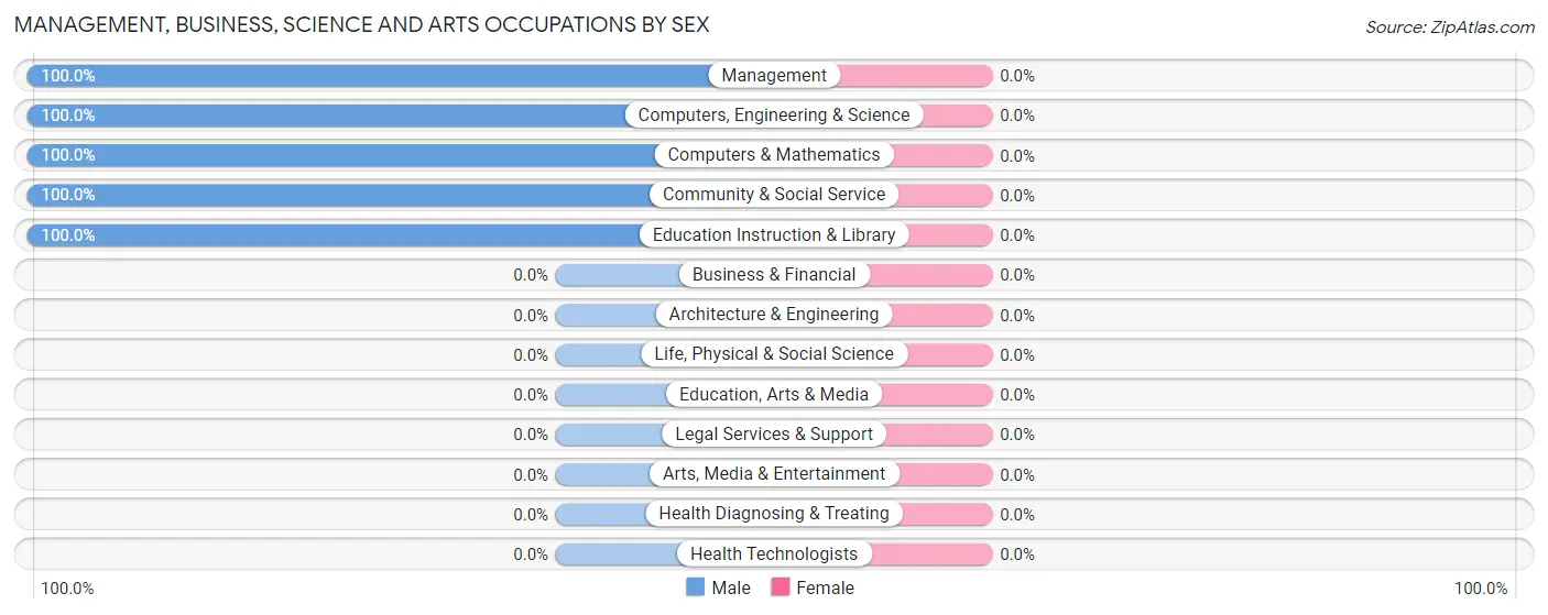 Management, Business, Science and Arts Occupations by Sex in Pleasant Mills