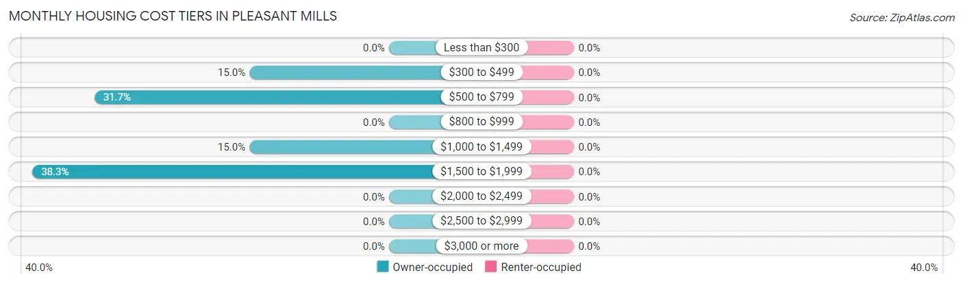 Monthly Housing Cost Tiers in Pleasant Mills