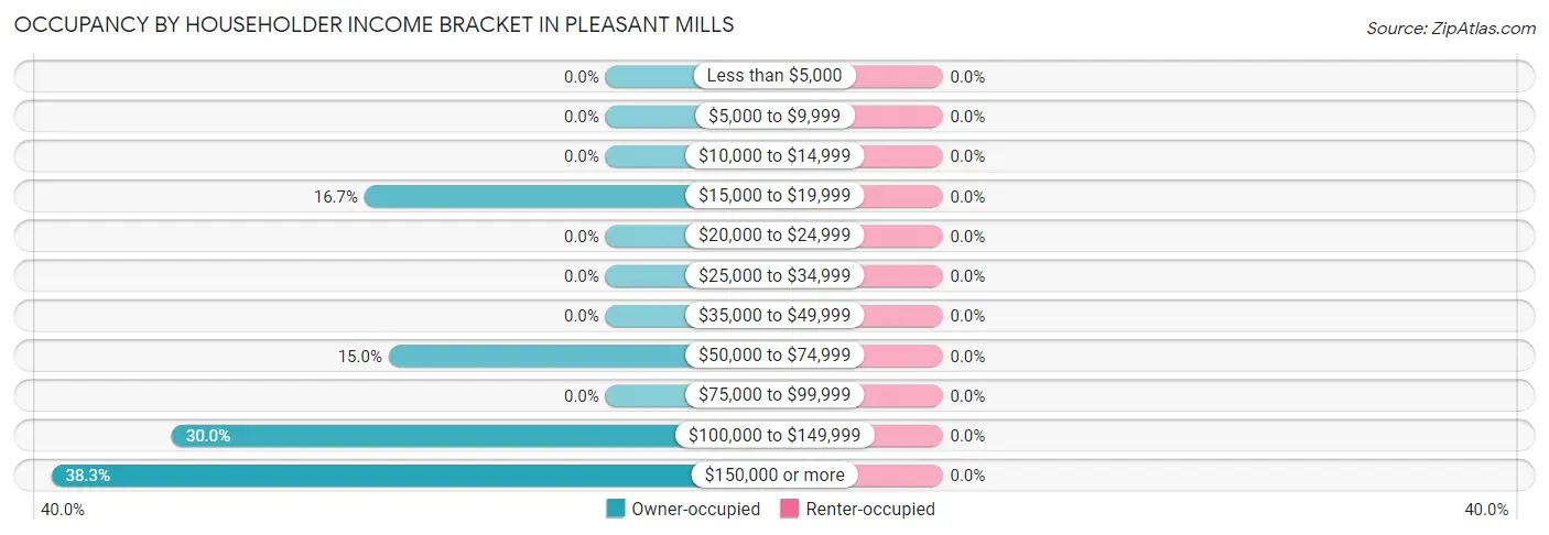 Occupancy by Householder Income Bracket in Pleasant Mills