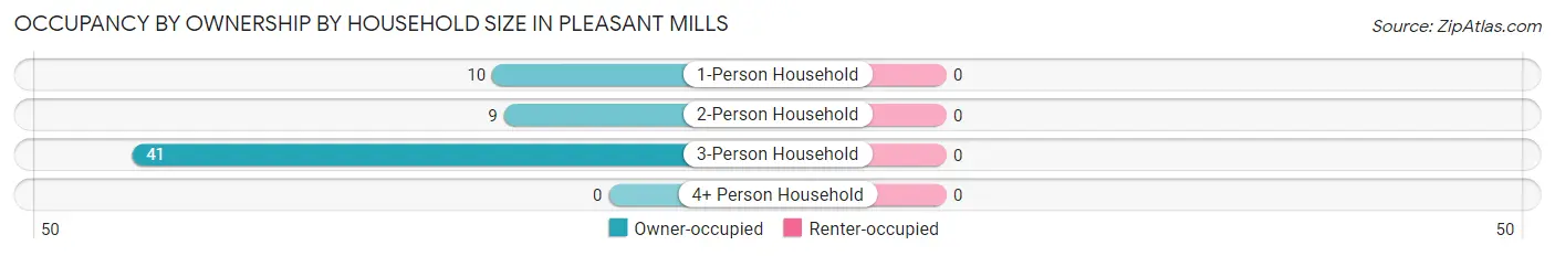 Occupancy by Ownership by Household Size in Pleasant Mills