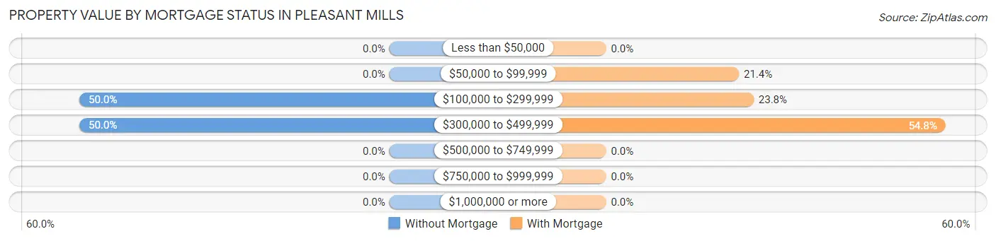Property Value by Mortgage Status in Pleasant Mills