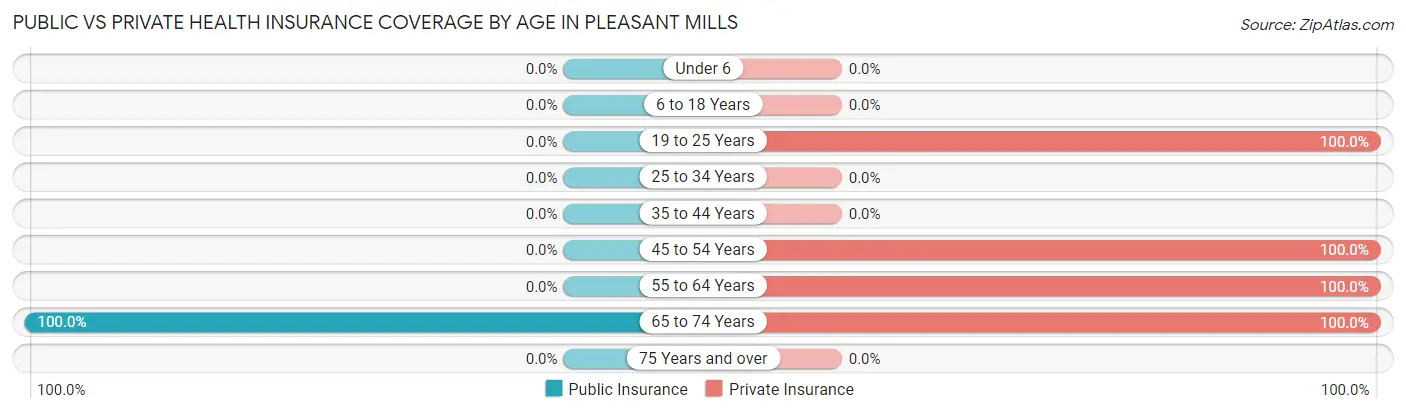 Public vs Private Health Insurance Coverage by Age in Pleasant Mills