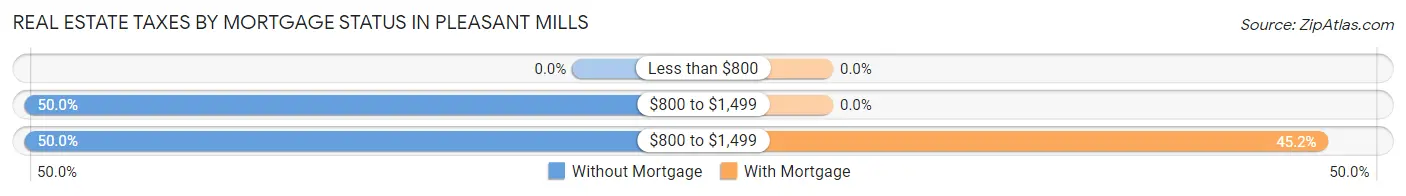Real Estate Taxes by Mortgage Status in Pleasant Mills