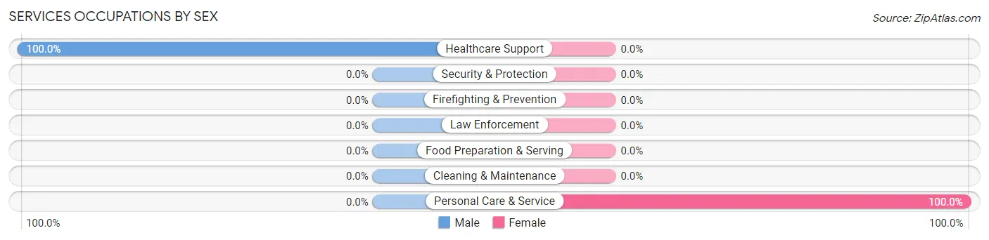 Services Occupations by Sex in Pleasant Mills