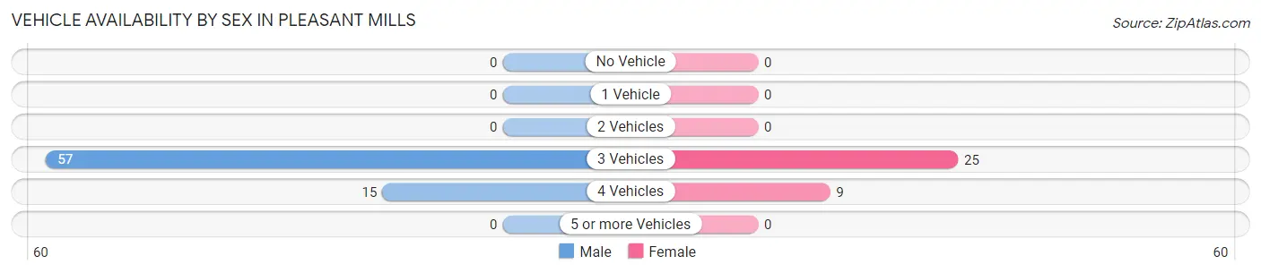 Vehicle Availability by Sex in Pleasant Mills