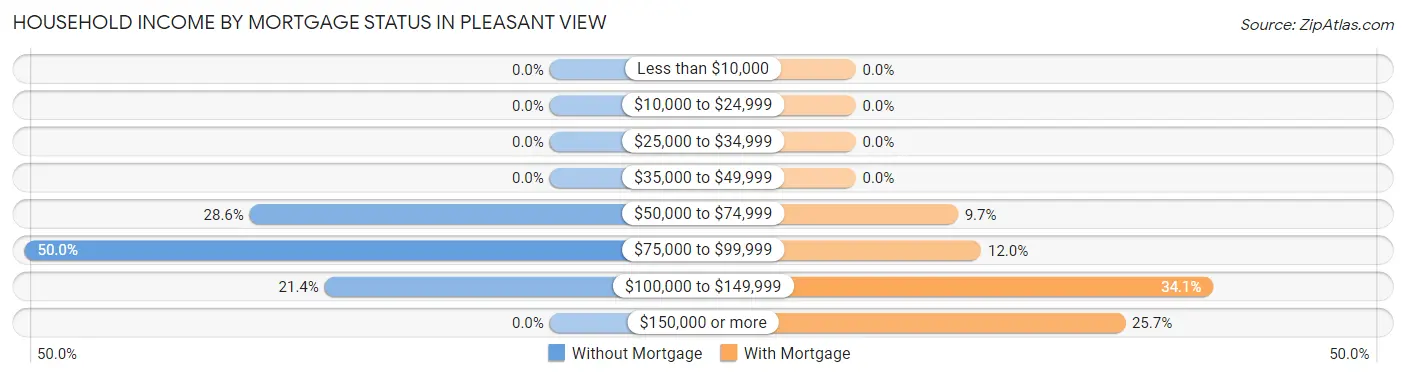 Household Income by Mortgage Status in Pleasant View