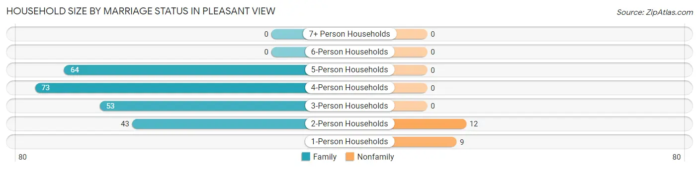 Household Size by Marriage Status in Pleasant View