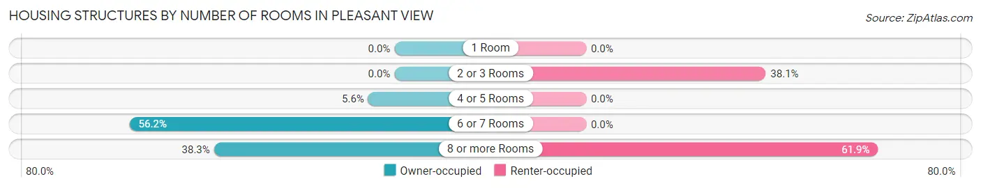 Housing Structures by Number of Rooms in Pleasant View
