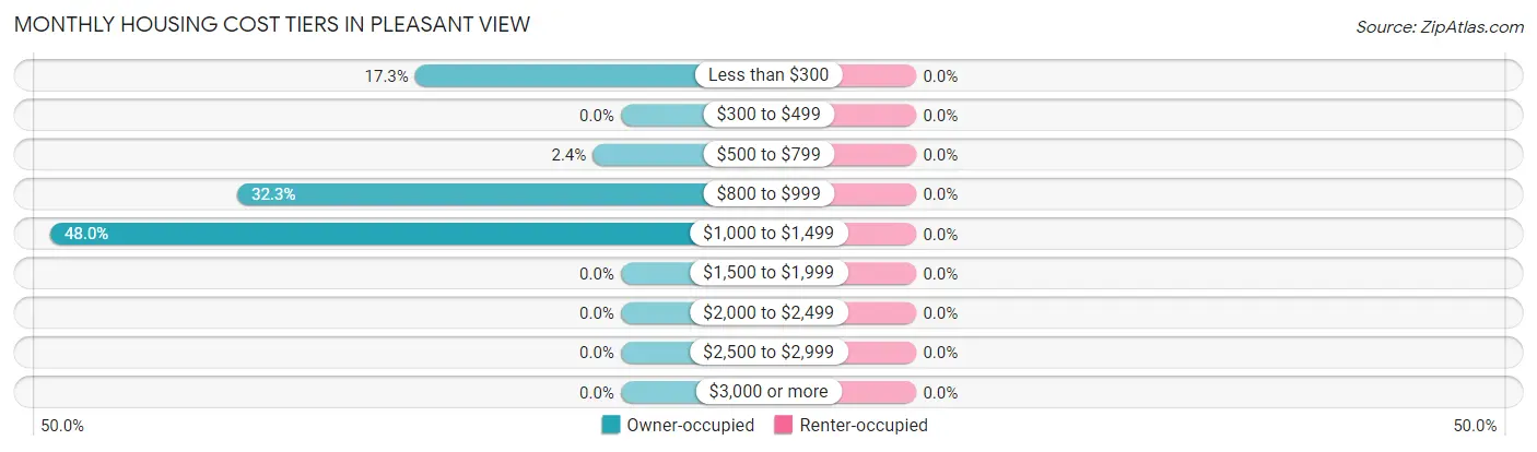 Monthly Housing Cost Tiers in Pleasant View