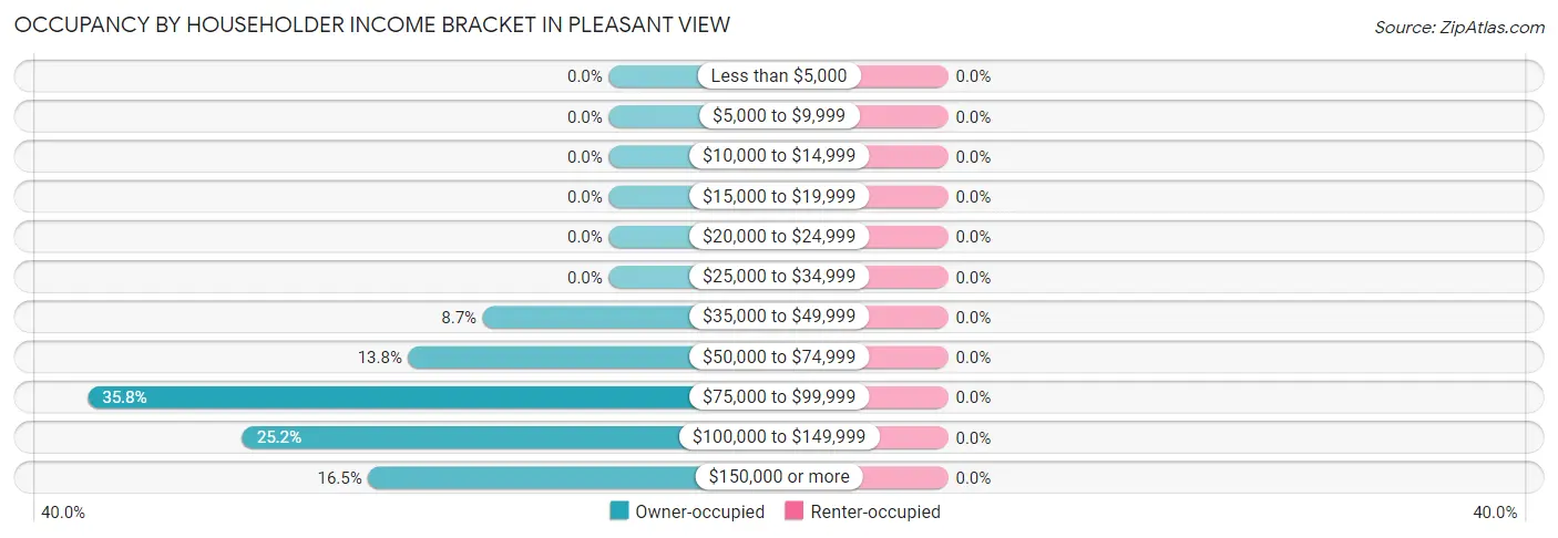 Occupancy by Householder Income Bracket in Pleasant View