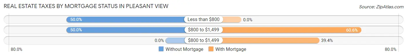 Real Estate Taxes by Mortgage Status in Pleasant View