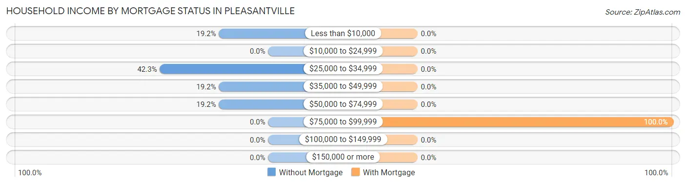 Household Income by Mortgage Status in Pleasantville