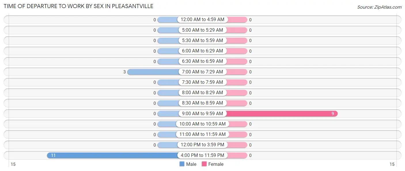 Time of Departure to Work by Sex in Pleasantville
