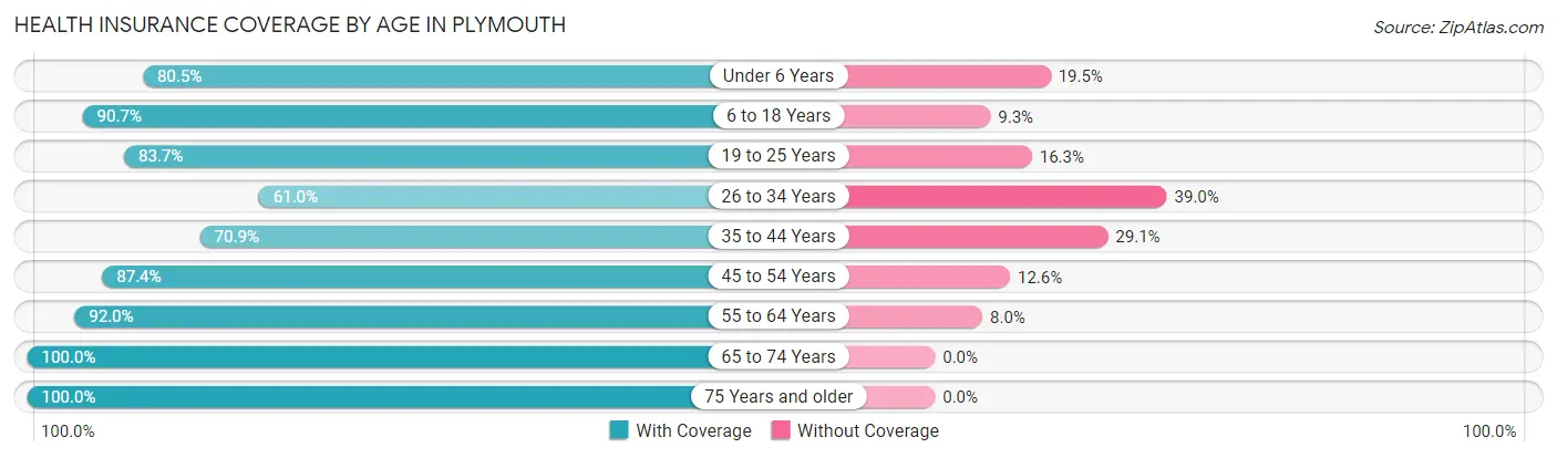 Health Insurance Coverage by Age in Plymouth