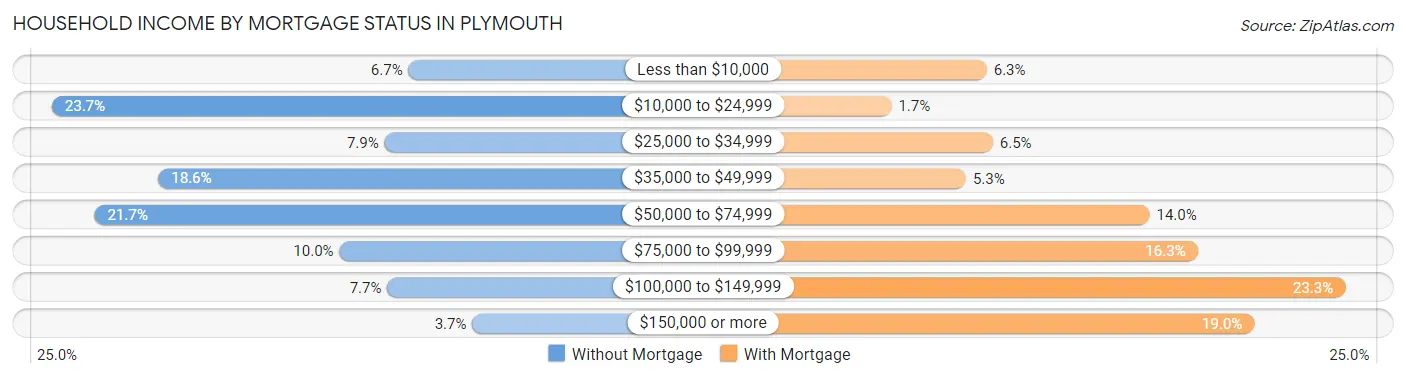 Household Income by Mortgage Status in Plymouth
