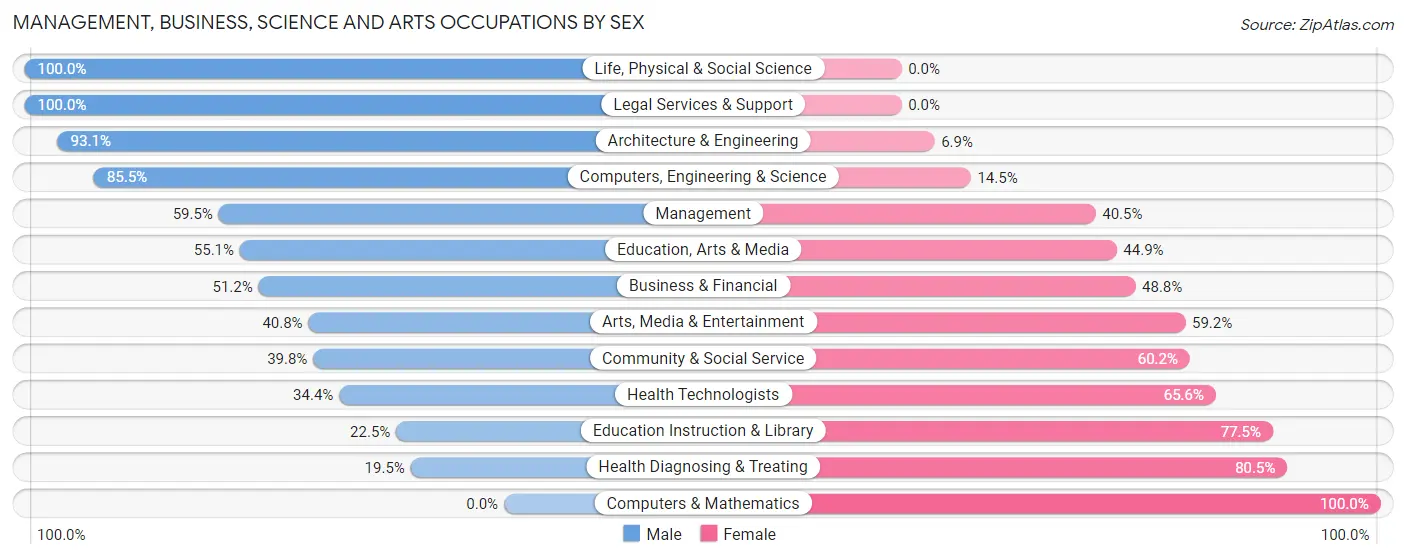 Management, Business, Science and Arts Occupations by Sex in Plymouth