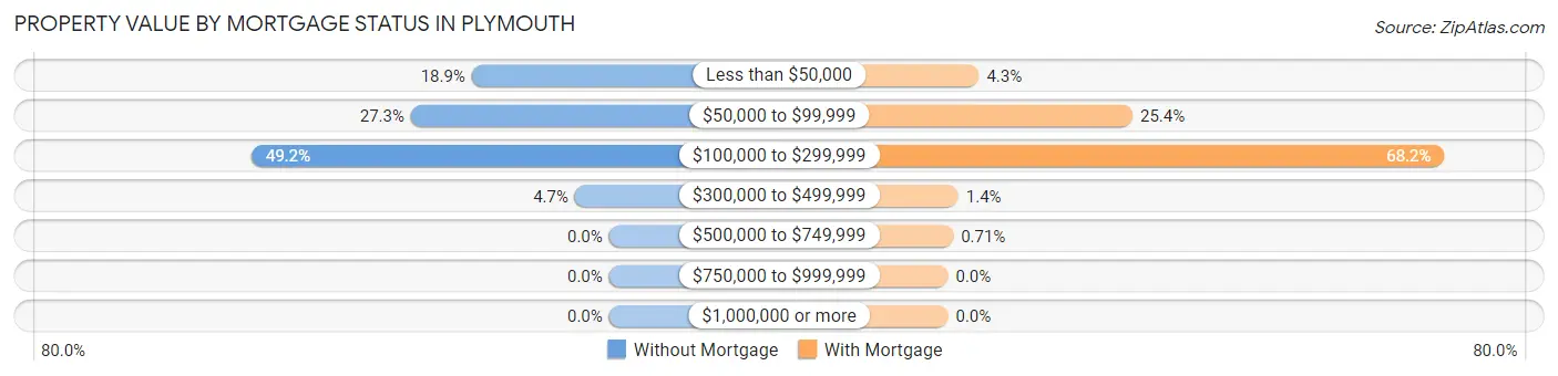 Property Value by Mortgage Status in Plymouth