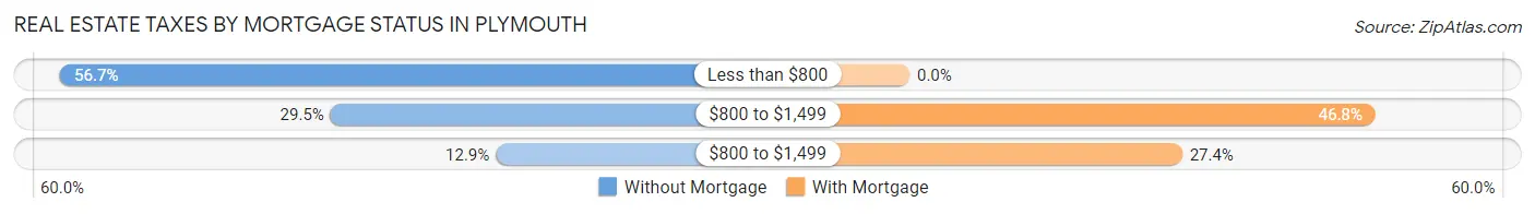 Real Estate Taxes by Mortgage Status in Plymouth