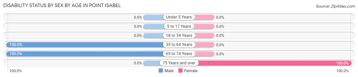 Disability Status by Sex by Age in Point Isabel