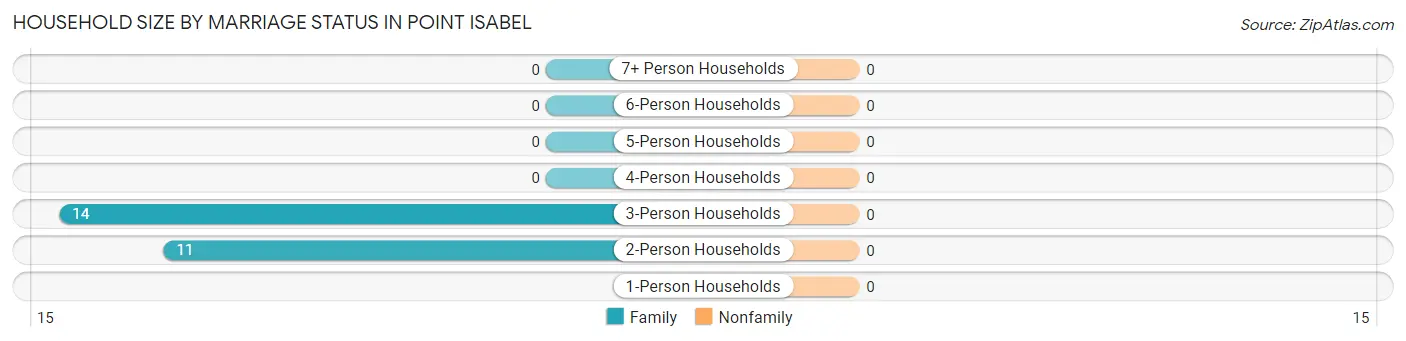 Household Size by Marriage Status in Point Isabel