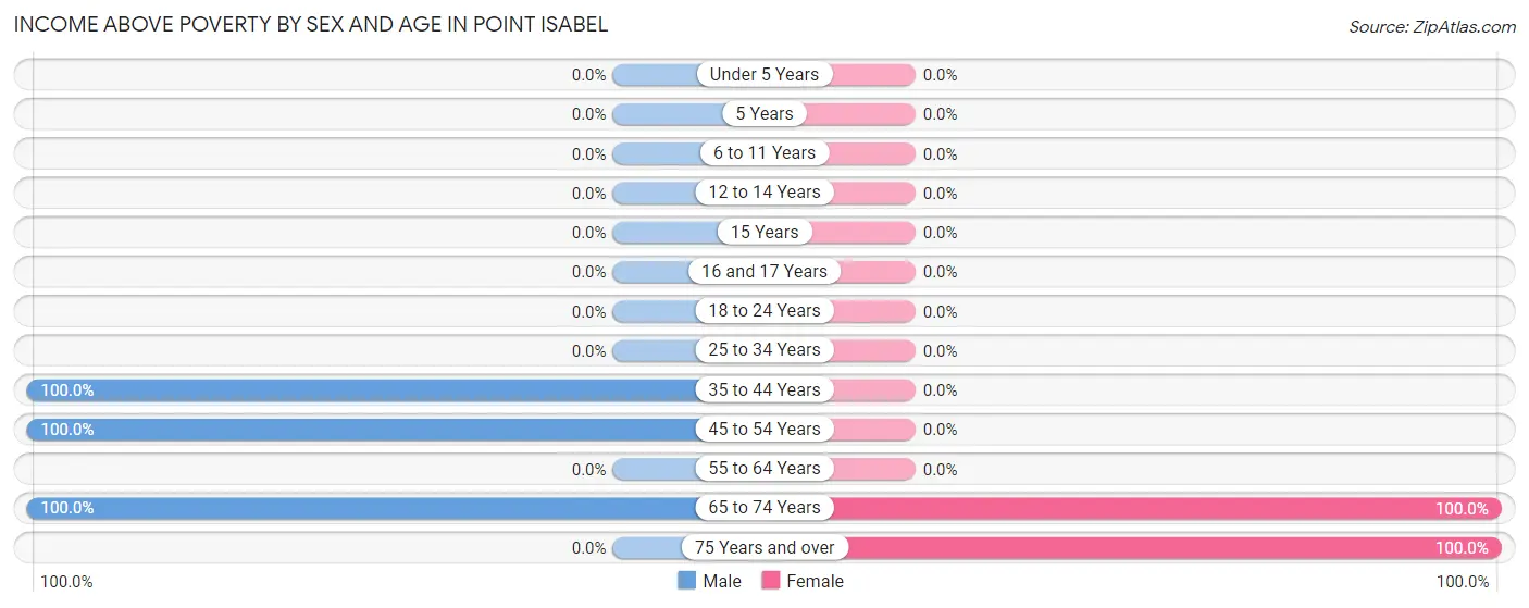 Income Above Poverty by Sex and Age in Point Isabel