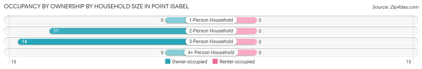 Occupancy by Ownership by Household Size in Point Isabel
