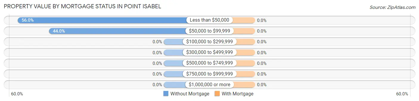 Property Value by Mortgage Status in Point Isabel